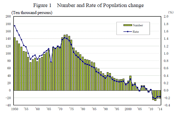 Figure 1 Number and Rate of Population change