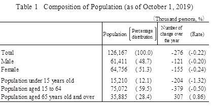 Table 1 Composition of Population (as of October 1, 2019)