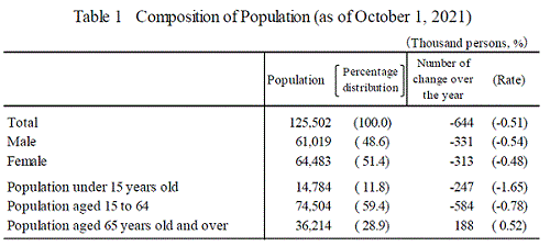 Table 1 Composition of Population (as of October 1, 2021)