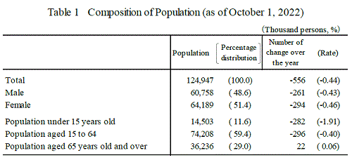 Table 1 Composition of Population (as of October 1, 2022)