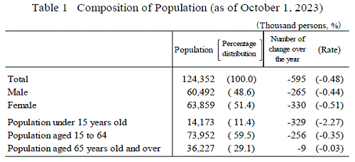 Table 1 Composition of Population (as of October 1, 2023)