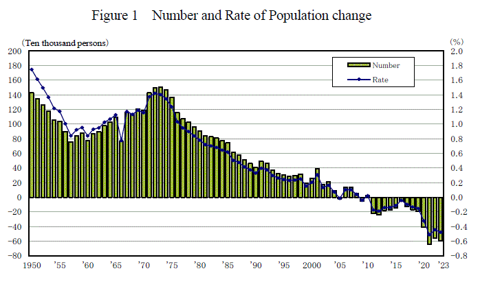 Figure 1 Number and Rate of Population change