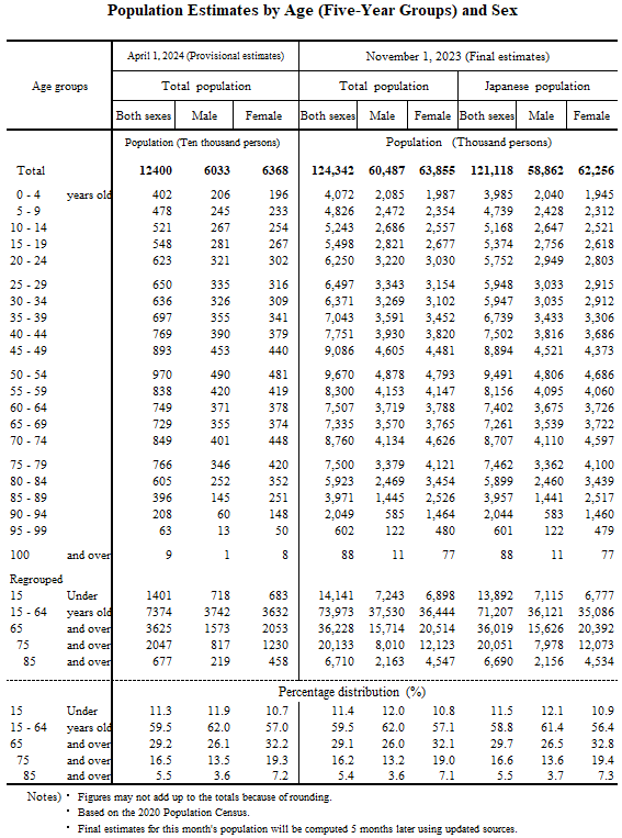 Population Estimates by Age(Five-Year Groups) and Sex