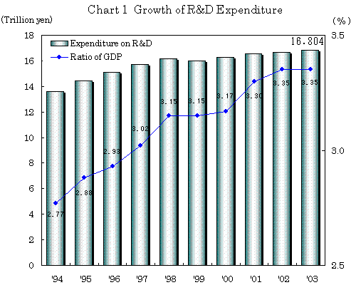 Chart 1 Growth of R&D Expenditure