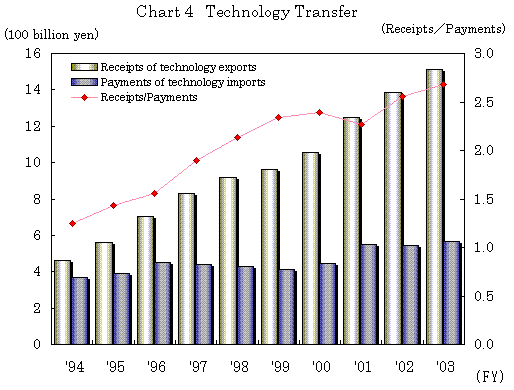 Chart 4 Technology transfer