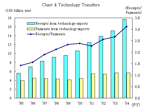 Chart 4 Technology Transfers
