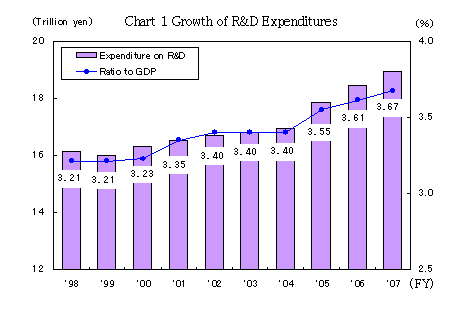 Chart 1 Growth of R&D Expenditures