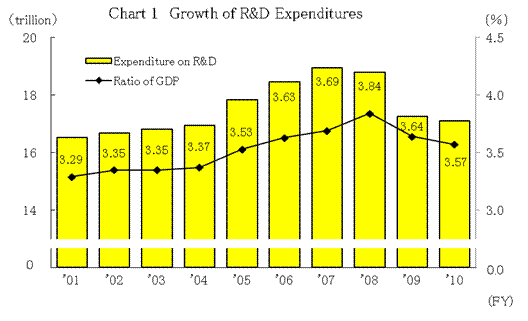 Chart 1 Growth of R&D Expenditures