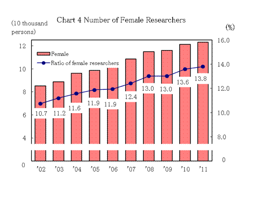 Chart 4 Number of Female Researchers