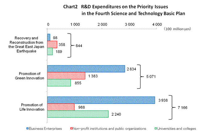 Chart 2 R&D Expenditures on the Priority Issues in the Fourth Science and Technology Basic Plan