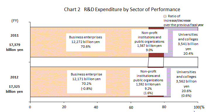 Chart 2 R&D Expenditures on the Priority Issues in the Fourth Science and Technology Basic Plan