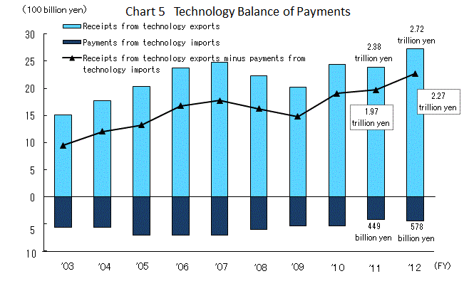 Chart 5 Technology Balance of Payments