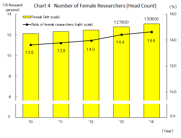Chart 4 Number of Female Researchers (Head Count)