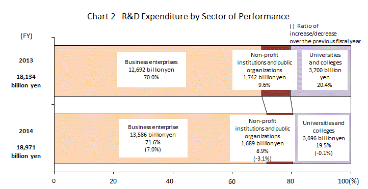 Chart 2 R&D Expenditures by Sector of Performance