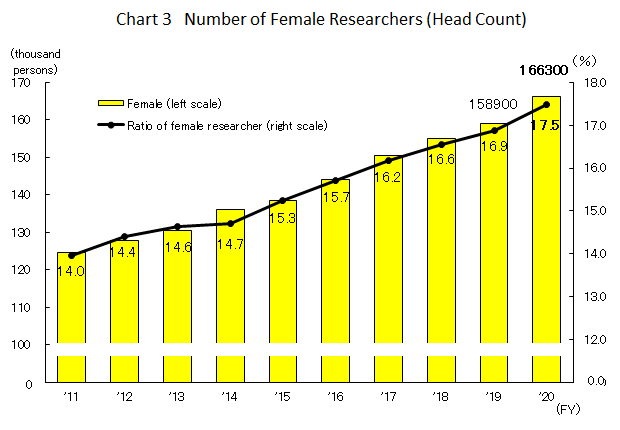 Chart 3 Number of Female Researchers (Head Count)