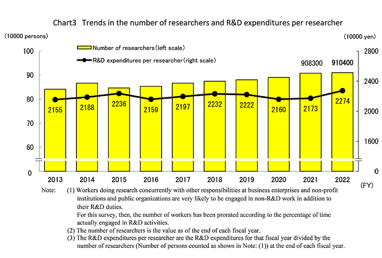 Chart 3 Trends in the number of researchers and R&D expenditures per researcher