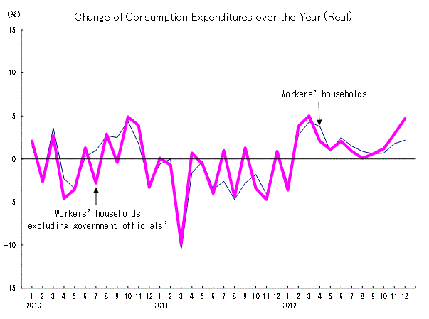 Increase Rate of Living Expenditure over Previous Year