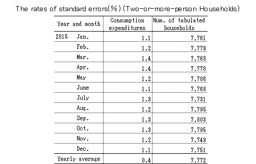rate of standard error
