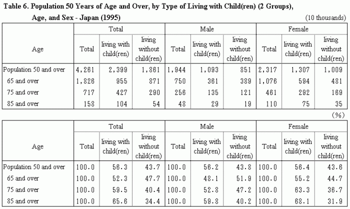 Table 6. Population 50 Years of Age and Over, by Type of Living with Child(ren) (2 Groups), Age, and Sex - Japan (1995)