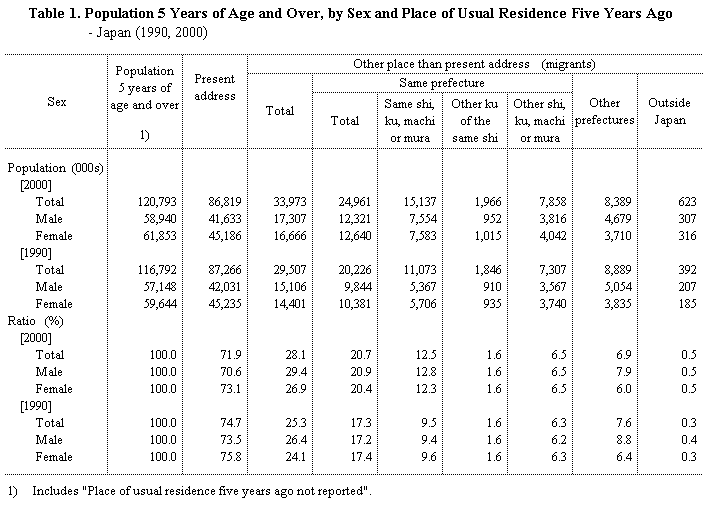 Table 1. Population 5 Years of Age and Over, by Sex and Place of Usual Residence Five Years Ago - Japan (1990, 2000)