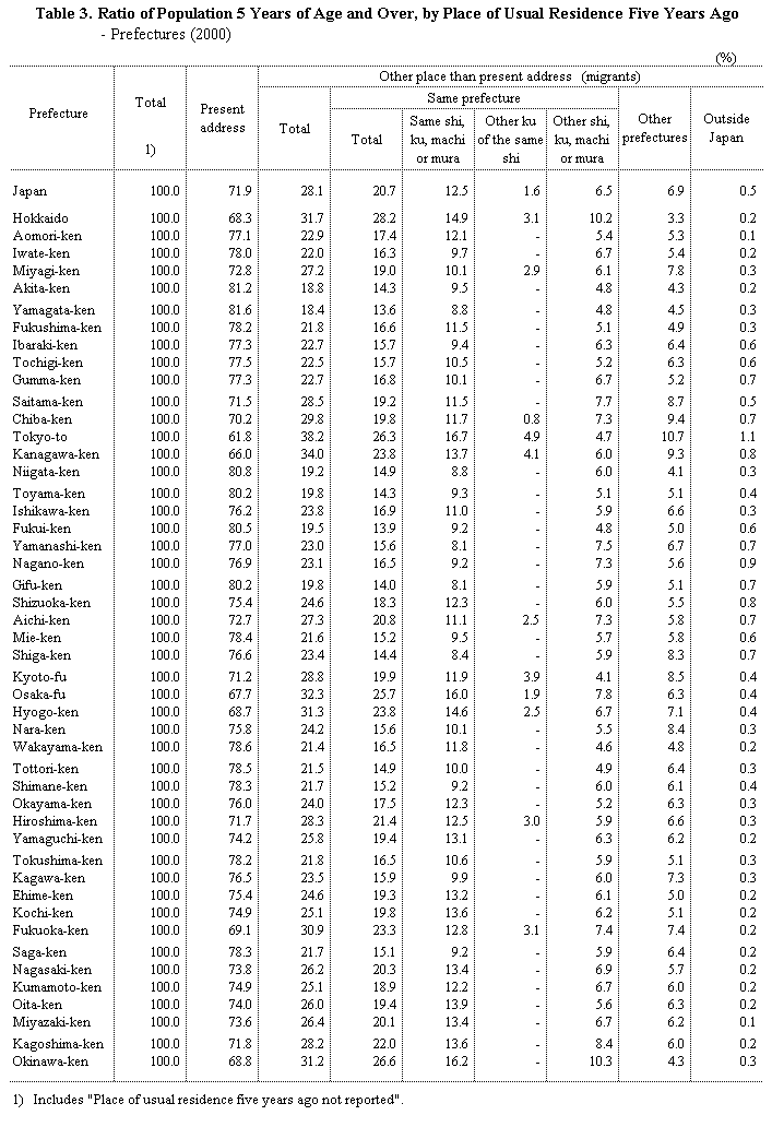 Table 3. Ratio of Population 5 Years of Age and Over, by Place of Usual Residence Five Years Ago - Prefectures (2000)