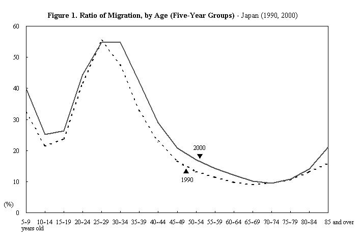 Figure 1. Ratio of Migration, by Age (Five-Year Groups) - Japan (1990, 2000)