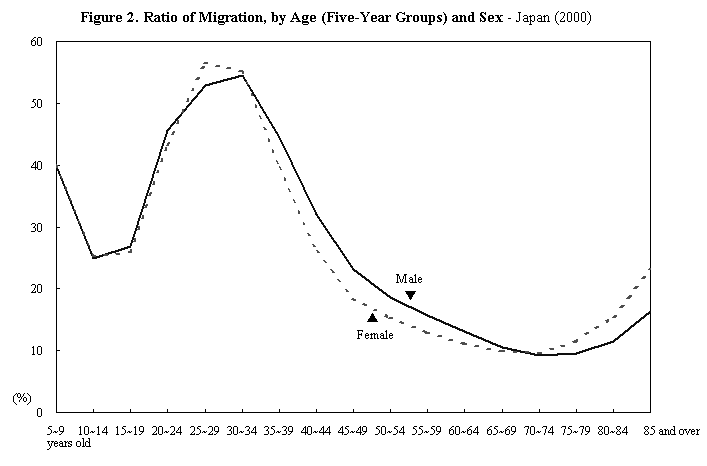 Figure 2. Ratio of Migration, by Age (Five-Year Groups) and Sex - Japan (2000)