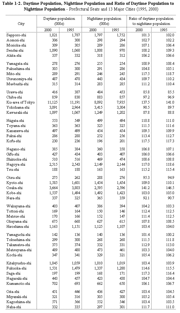 Table 1-2.  Daytime Population, Nighttime Population and Ratio of Daytime Population to Nighttime Population - Prefectural Seats and 13 Major Cities (1995, 2000)