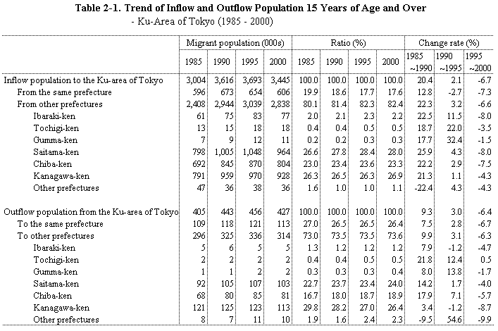 Table 2-1.  Trend of Inflow and Outflow Population 15 Years of Age and Over - Ku-Area of Tokyo (1985 - 2000)