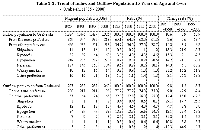 Table 2-2.  Trend of Inflow and Outflow Population 15 Years of Age and Over - Osaka-shi (1985 - 2000)