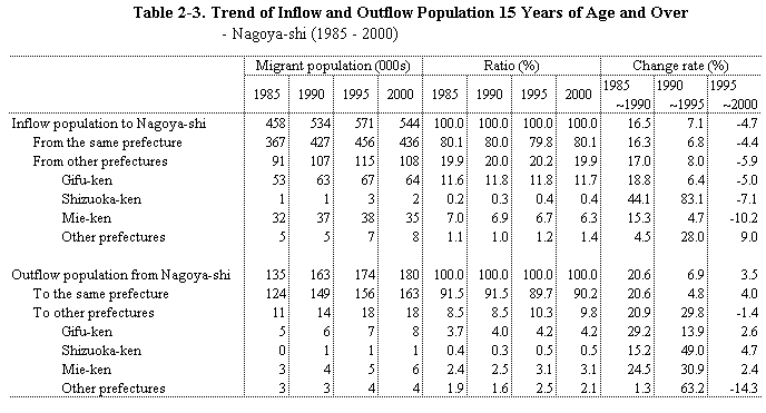 Table 2-3.  Trend of Inflow and Outflow Population 15 Years of Age and Over - Nagoya-shi (1985 - 2000)