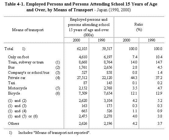 Table 4-1.  Employed Persons and Persons Attending School 15 Years of Age and Over, by Means of Transport - Japan (1990, 2000)