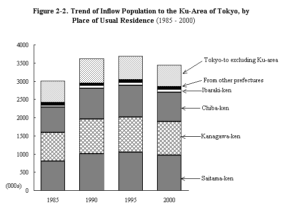 Figure 2-2.  Trend of Inflow Population to Ku-Area of Tokyo, by Place of Usual Residence (1985 - 2000)