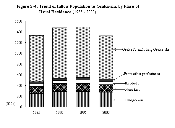 Figure 2-4.  Trend of Inflow Population to Osaka-shi, by Place of Usual Residence (1985 - 2000)