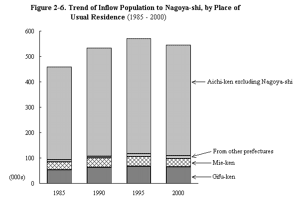 Figure 2-6.  Trend of Inflow Population to Nagoya-shi, by Place of Usual Residence (1985 - 2000)