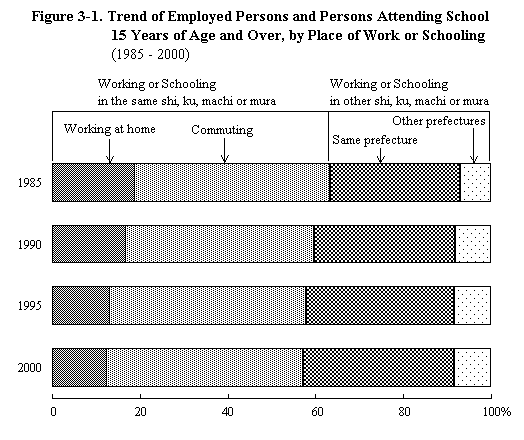 Figure 3-1.  Trend of Employed Persons and Persons Attending School 15 Years of Age and Over, by Place of Work or Schooling (1985 - 2000)