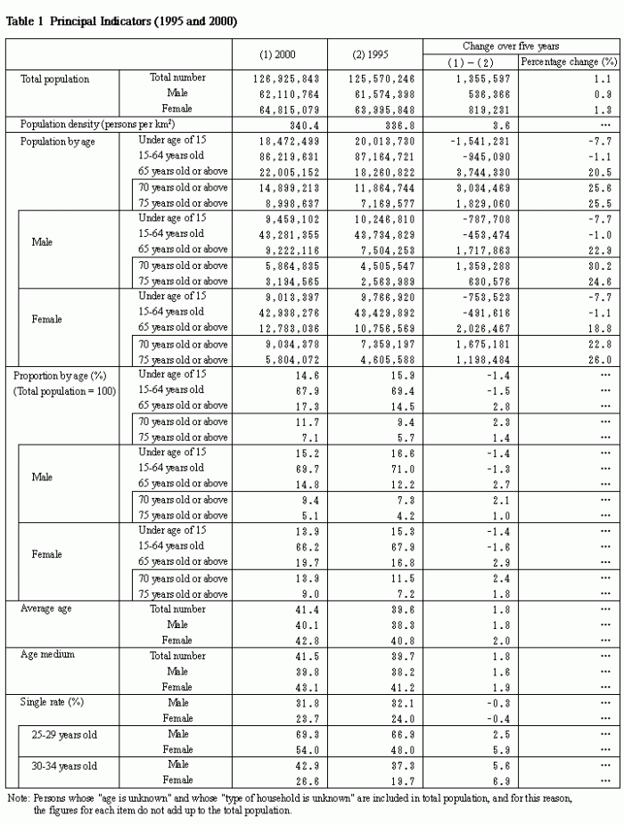 Table 1 Principal Indicators (1995 and 2000)