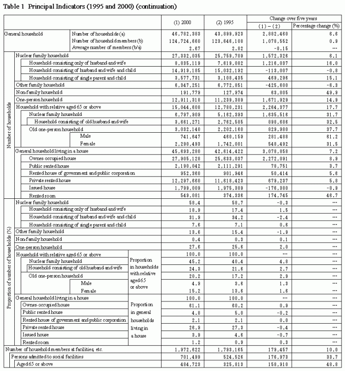 Table 2 Principal Indicators (1995 and 2000)(continuation)