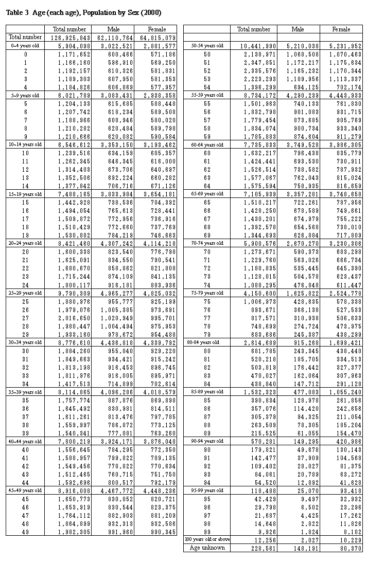 Age(each age), Population by Sex(2000)