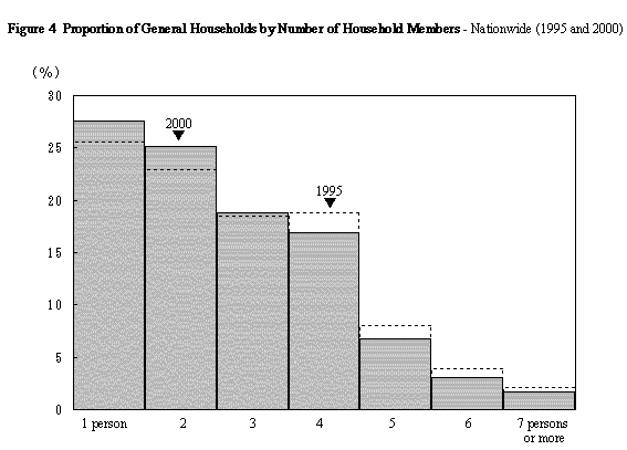 Figure 4 Proportion of General Households by Number of
Household Members - Nationwide (1995 and 2000)