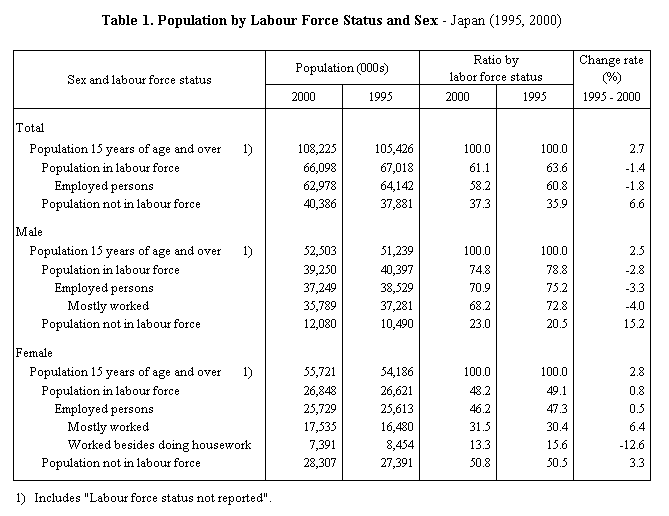Table 1.  Population by Labour Force Status and Sex - Japan (1995, 2000)