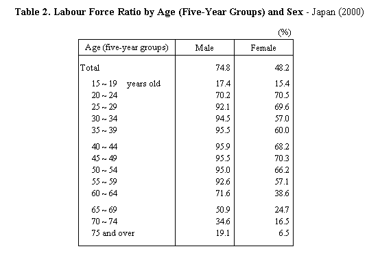 Table 2.  Labour Force Ratio by Age (Five-Year Groups) and Sex - Japan (2000)