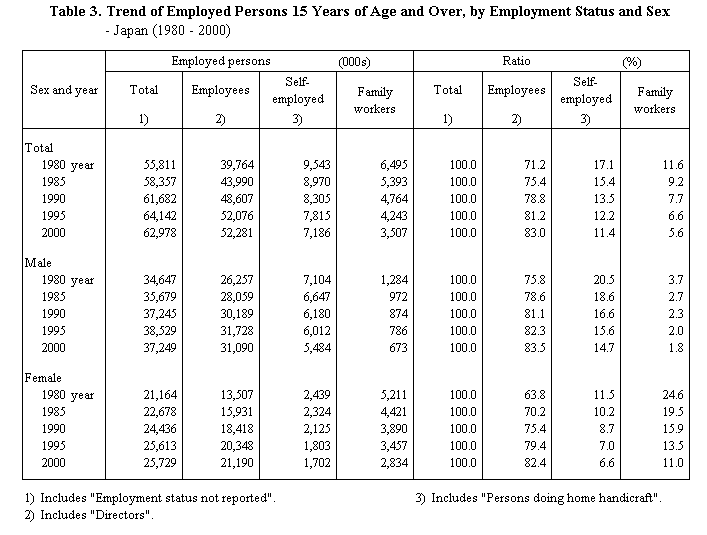 Table 3.  Trend of Employed Persons 15 Years of Age and Over, by Employment Status and Sex - Japan (1980 - 2000)