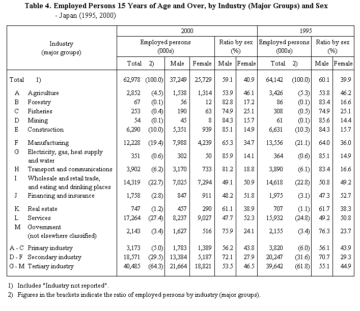 Table 4.  Employed Persons 15 Years of Age and Over, by Industry (Major Groups) and Sex - Japan (1995, 2000)