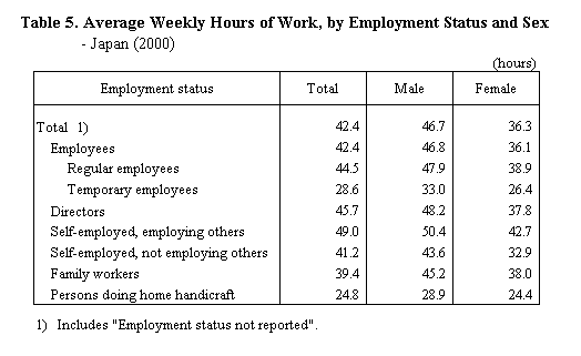Table 5.  Average Weekly Hours of Work, by Employment Status and Sex - Japan (2000)