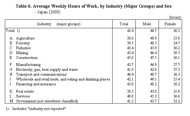 Table 6.  Average Weekly Hours of Work, by Industry (Major Groups) and Sex - Japan (2000)