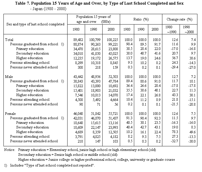 Table 7.  Population 15 Years of Age and Over, by Type of Last School Completed and Sex - Japan (1980 - 2000)