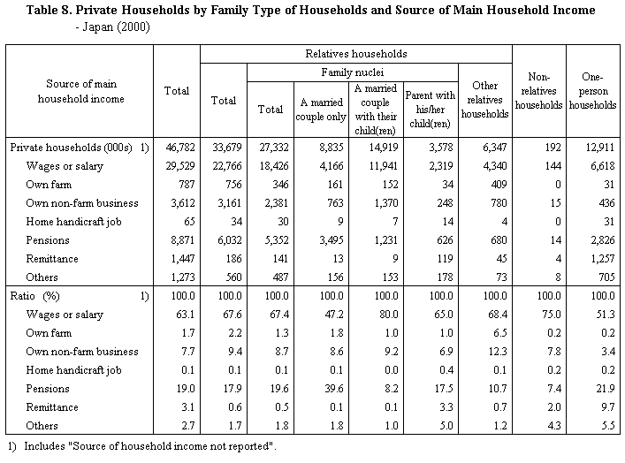 Table 8.  Private Households by Family Type of Households and Source of Main Household Income - Japan (2000)