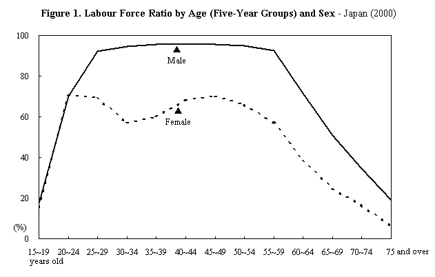 Figure 1.  Labour Force Ratio by Age (Five-Year Groups) and Sex - Japan (2000)