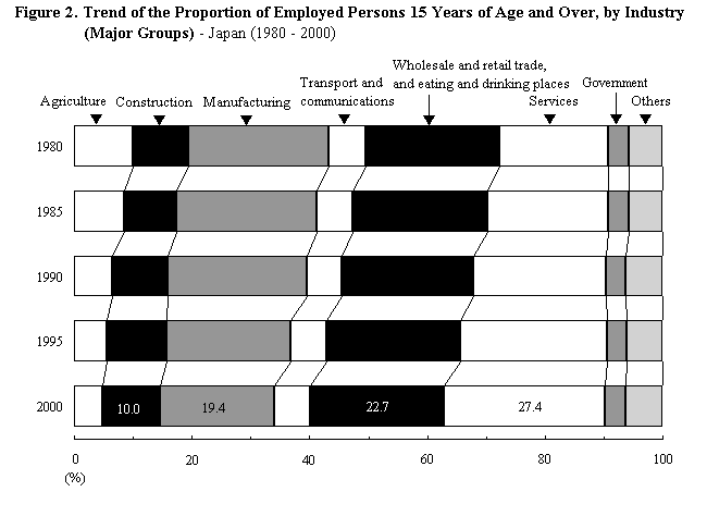 Figure 2.  Trend of the Proportion of Employed Persons 15 Years of Age and Over, by Industry (Major Groups) - Japan (1980 - 2000)